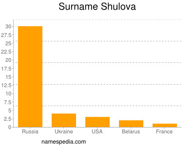 Familiennamen Shulova