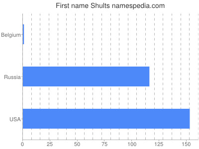 Given name Shults