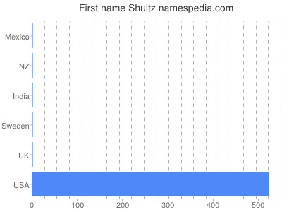 Given name Shultz