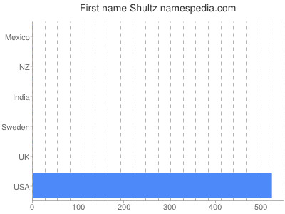 prenom Shultz