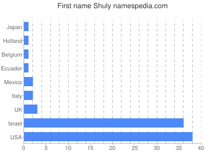 Given name Shuly