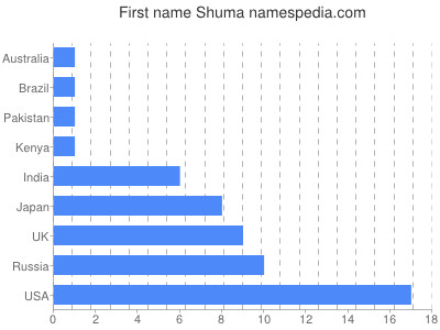 prenom Shuma