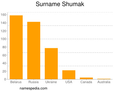Familiennamen Shumak