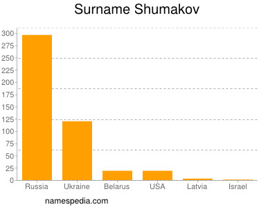 Familiennamen Shumakov