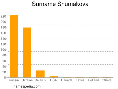 Familiennamen Shumakova
