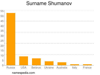 Familiennamen Shumanov