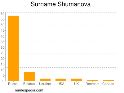 Familiennamen Shumanova