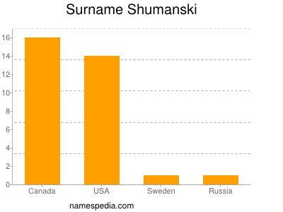 Familiennamen Shumanski