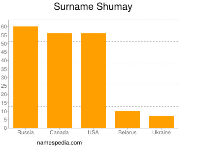 Familiennamen Shumay