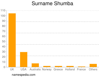 Familiennamen Shumba