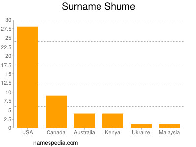 nom Shume