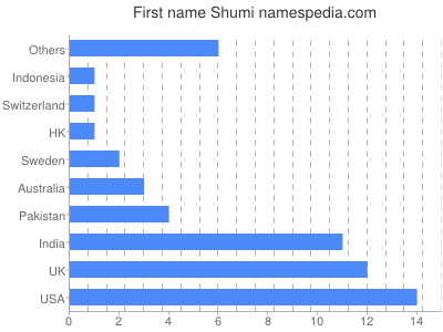 prenom Shumi