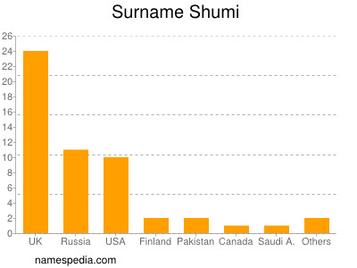 Familiennamen Shumi