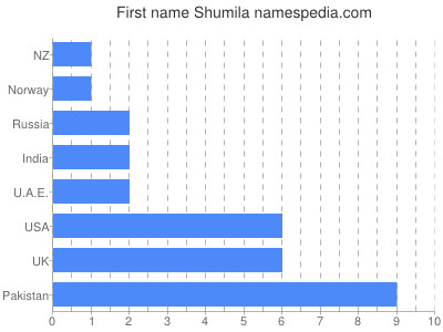Given name Shumila