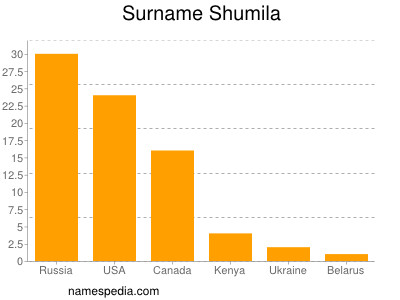 Familiennamen Shumila