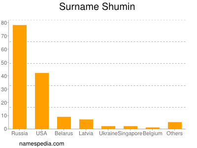 Familiennamen Shumin