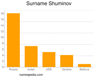 Familiennamen Shuminov