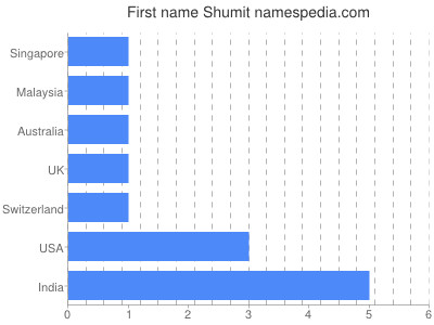 Given name Shumit