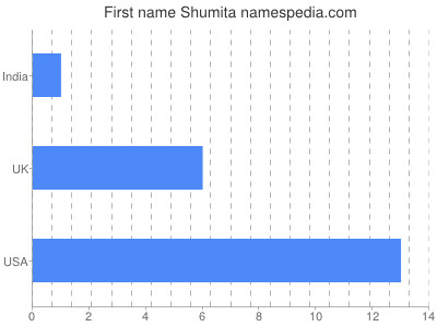 Vornamen Shumita