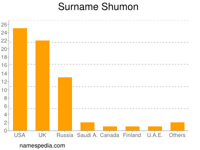 Familiennamen Shumon