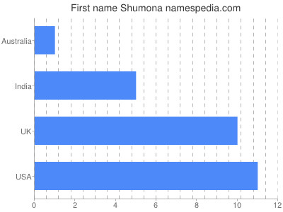Given name Shumona
