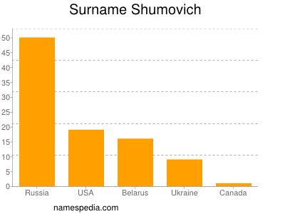 Familiennamen Shumovich
