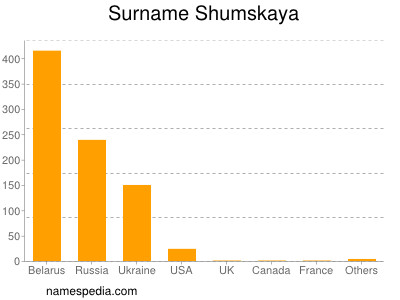 Familiennamen Shumskaya