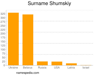 Familiennamen Shumskiy