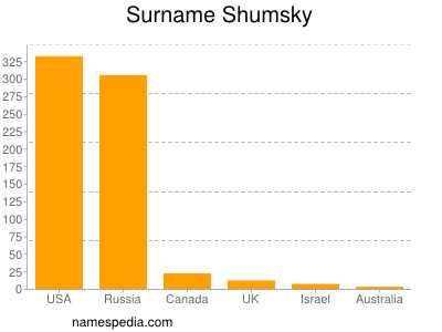 Familiennamen Shumsky