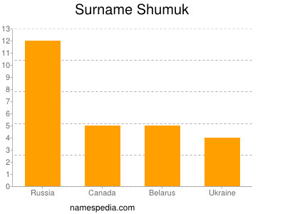 Familiennamen Shumuk