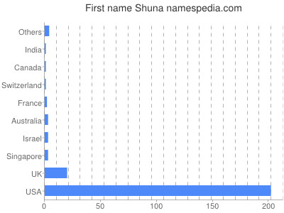 Vornamen Shuna