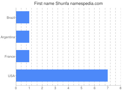 Vornamen Shunfa