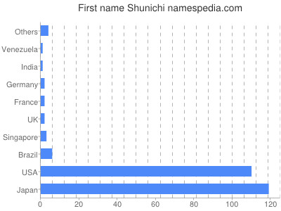 prenom Shunichi