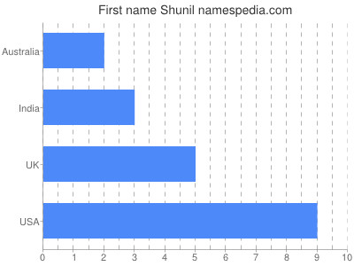 Vornamen Shunil