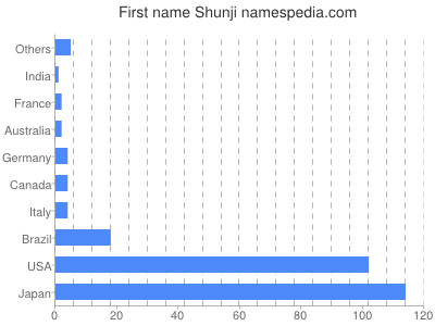Given name Shunji