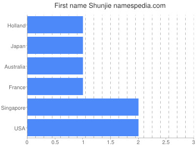 Vornamen Shunjie