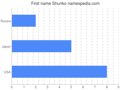 Given name Shunko