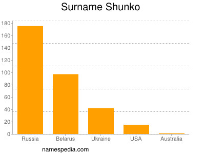 Familiennamen Shunko