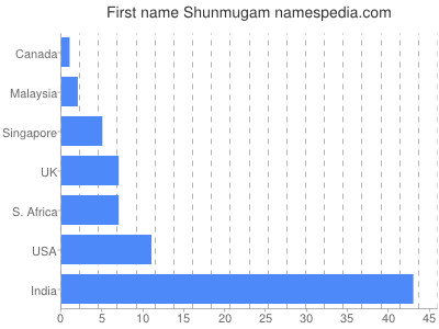 Given name Shunmugam
