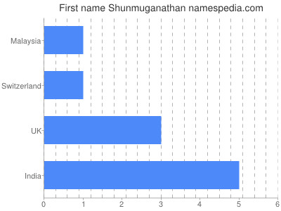 Vornamen Shunmuganathan