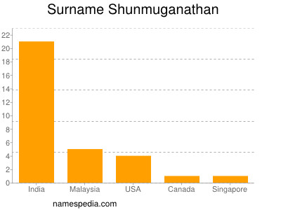 nom Shunmuganathan