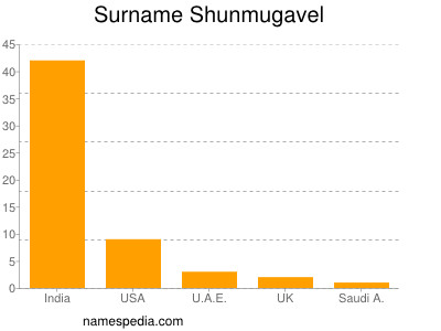 Surname Shunmugavel