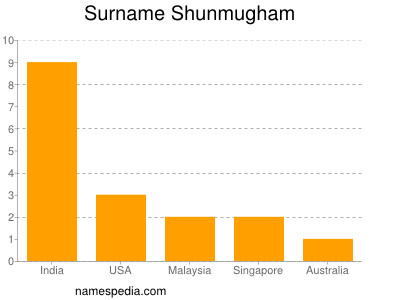 Familiennamen Shunmugham