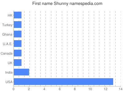 prenom Shunny