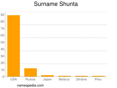 Surname Shunta