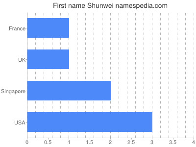 Vornamen Shunwei