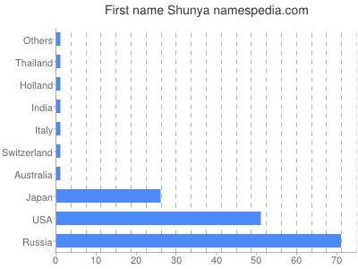 prenom Shunya