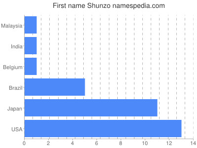 prenom Shunzo