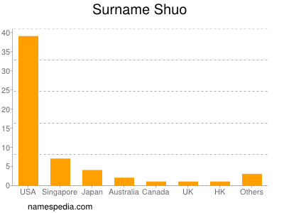 Familiennamen Shuo