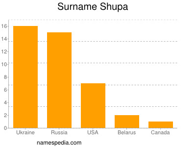Familiennamen Shupa